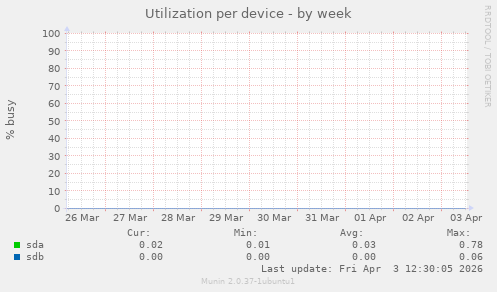 Utilization per device